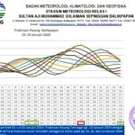 Informasi prakiraan pasang laut di perairan Balikpapan dan sekitarnya pada 1-10 Januari 2024. (ANTARA/HO BMKG Balikpapan)-1704281347